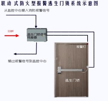 聯(lián)動(dòng)式防火型報(bào)警逃生門鎖系統(tǒng)